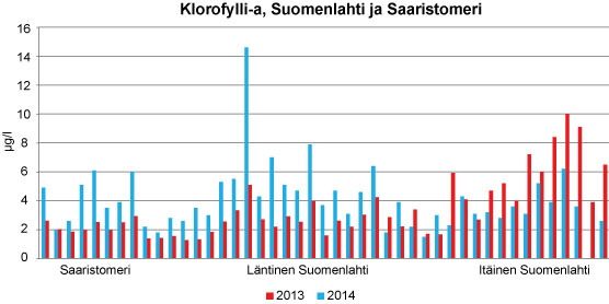 Klorofylli-a, Saaristomeri-Suomenlahti 2013 ja 2014